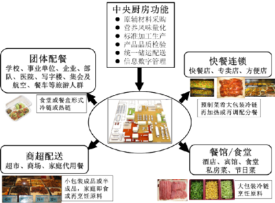 中央廚房 引領餐飲管理新變革的產業(yè)革命